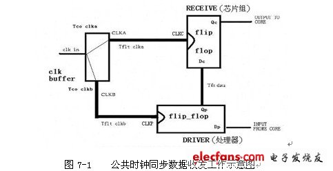 公共時鐘同步數據收發(fā)工作示意圖