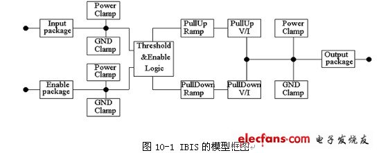 圖10-1 IBIS的模型框圖