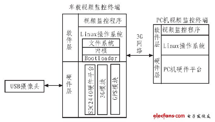 圖1 系統總體設計框圖