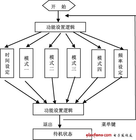 圖7 程序設計流程圖