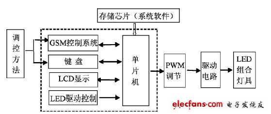 圖2 LED 水族照明光源的結(jié)構(gòu)框圖