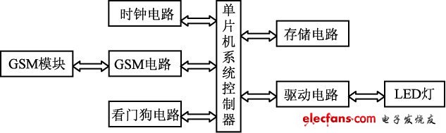 圖6 GSM 遠程控制系統結構圖