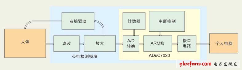 點擊放大(圖1：心電信號采集系統的基本架構。)