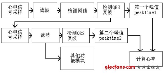 圖3：數據處理的基本步驟。
