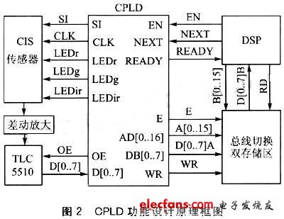 cpld模塊總體功能的設計原理