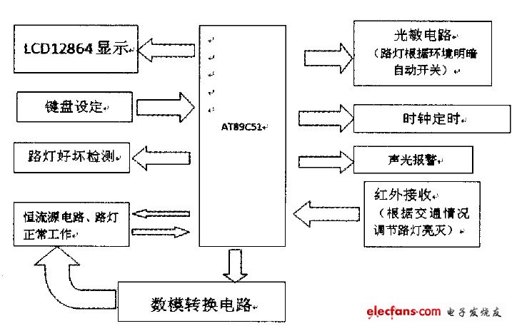 圖1系統結構框圖