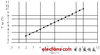 電壓測量時輸入輸出的關系