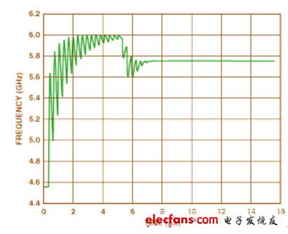 圖3 可調諧的IF電路鎖定時間