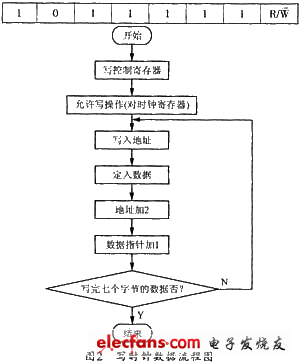 寫時(shí)鐘數(shù)據(jù)流程圖
