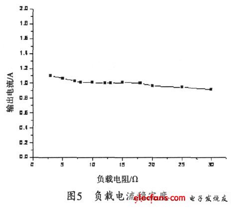 圖5 負載電流穩定度