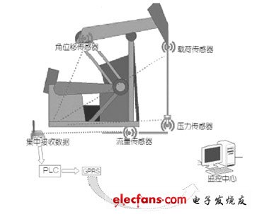 無(wú)線通訊油井監(jiān)控系統(tǒng)工作原理 