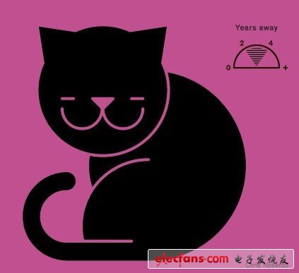 32種將改變公眾生活的發明：身體姿勢可作密碼