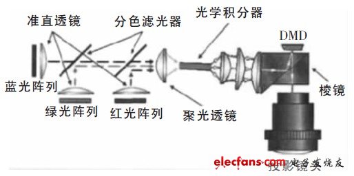 圖4 三色LED燈做光源的系統(tǒng)結(jié)構(gòu)圖