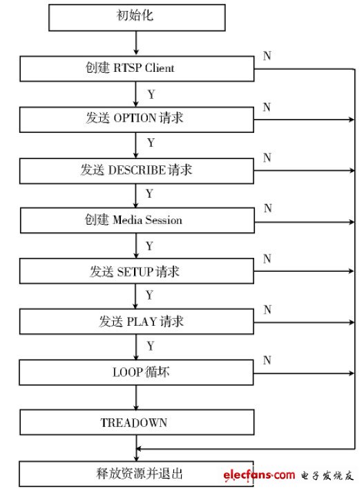 圖2 媒體播放器數據接收流程