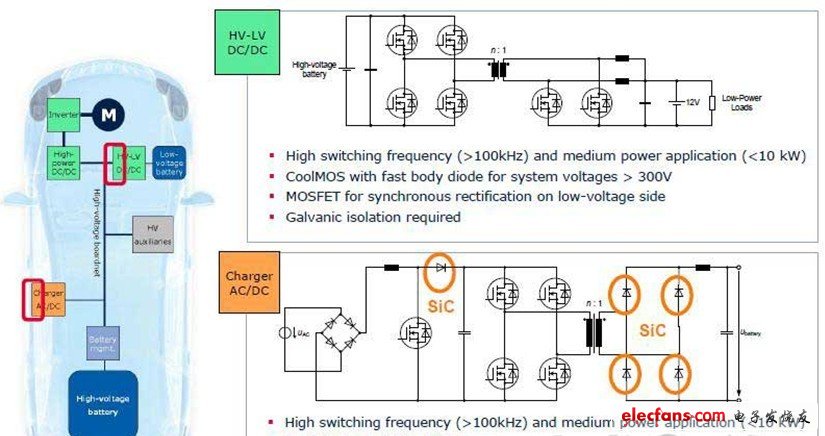 對開關頻率在100kHz以上、功率在10kW以下的HV-LV DC/DC轉換器和AC/DC充電器，基于MOSFET/CoolMOS和SiC的解決方案圖5 對高壓、大電流逆變器及開關頻率在10kHz以上的高功率DC/DC轉換器，基于IGBT和SiC的解決方案