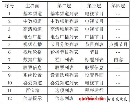 表1 高清機頂盒導航式操作系統層級結構表