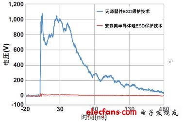 圖1：安森美半導體硅器件與無源競爭器件以50 Ω系統在8 kV測得的ESD鉗位性能比較