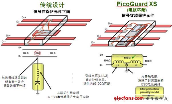 圖2：傳統ESD保護設計方法與PicoGuard XS比較。
