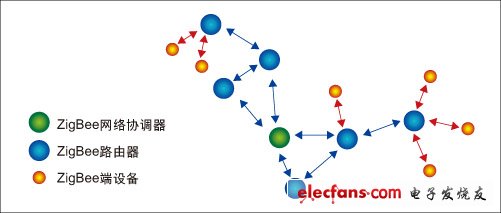 圖2：ZigBee網(wǎng)絡(luò)中的三級設(shè)備類型。
