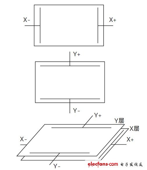 圖2 電阻觸摸屏結構。