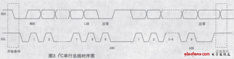 圖3 I2C串行總線時序圖