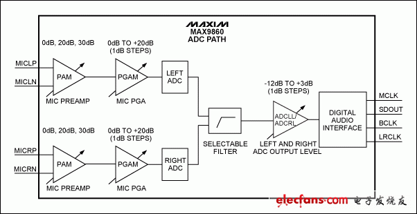 圖1. MAX9860結構圖，ADC通路。