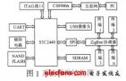zigbee技術(shù)應(yīng)用(一):智能家居篇