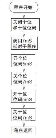 圖4 數碼管顯示子程序流程