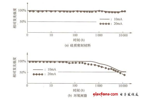 圖2 硅質密封材料與環氧樹脂對LED光學特性的影響