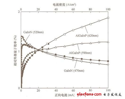圖7 GaInN 系 LED的量子效率與電流密度的關(guān)系