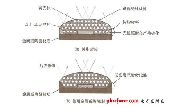 圖3 LED封裝基板無樹脂化結構