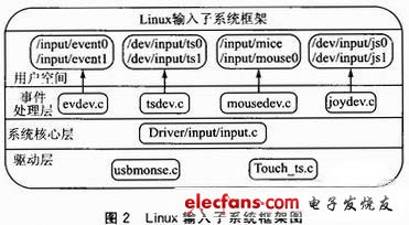 圖2 Linux輸入子系統的框架圖