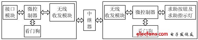 圖2　地鐵無線乘客求助系統(tǒng)硬件設計框圖