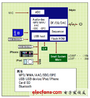 安森美半導體無機芯DSP方案