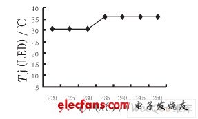 不同輸入電壓下LED結溫變化
