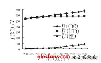 輸入電壓變化對電路的影響