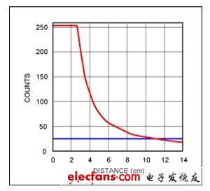 圖1. MAX44000接近檢測傳感器信號強度隨距離變化的關系曲線，采用18%灰板，100mA驅動電流，沒有玻璃罩