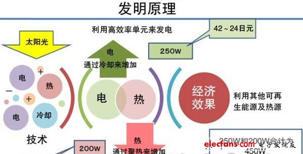輸出功率將達(dá)到已有結(jié)晶硅型太陽(yáng)能電池模塊的約3倍
