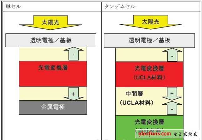 有機(jī)薄膜太陽能電池轉(zhuǎn)換效率達(dá)到10.6％，采用住友化學(xué)的長(zhǎng)波長(zhǎng)吸收材料