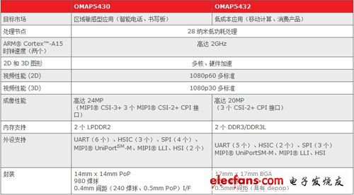 OMAP 5平臺各處理器產品性能對比