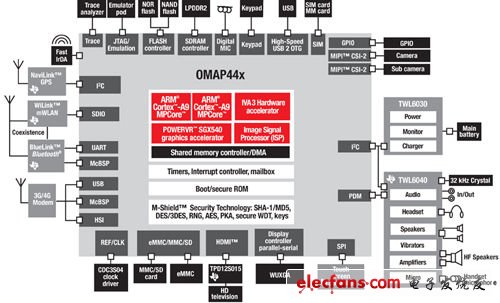 OMAP 44XX系列處理器核心架構圖