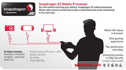 工藝以及主頻提升的Snapdragon S2系列產品