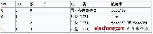 表 8－2 串行口工作模式設置