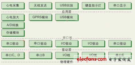 心電監護系統軟件總體結構
