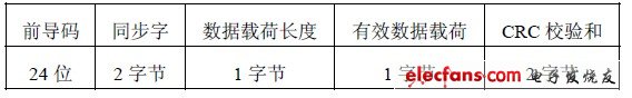 表2 數據包格式