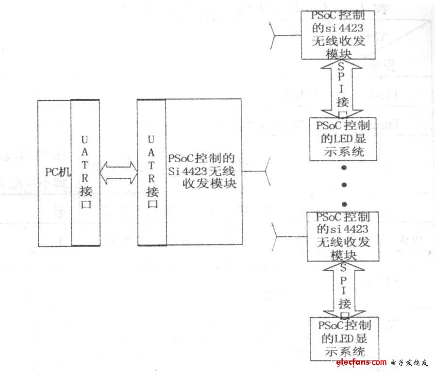 圖3 基于PSoC 的多功能精簡尺寸型LED 點陣系統和PC 機通信的硬件框圖