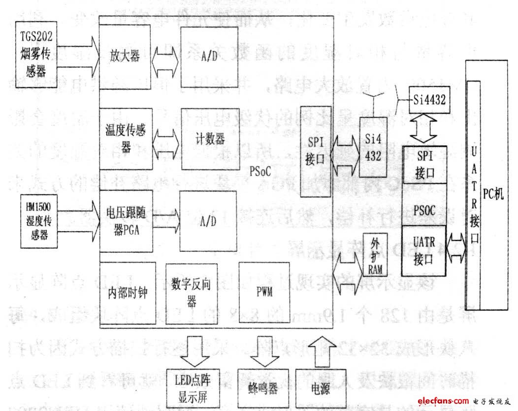 圖1 基于PSoC 的多功能精簡尺寸型LED 點陣系統的硬件設計