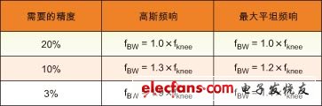 根據(jù)需要的精度和示波器頻率響應(yīng)的類型計算示波器所需帶寬的系數(shù)
