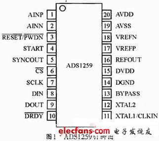 ADS1259采用SSOP-20封裝，引腳排列圖
