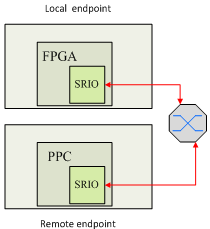 基于FPGA的RapidIO節點設計和實現-4